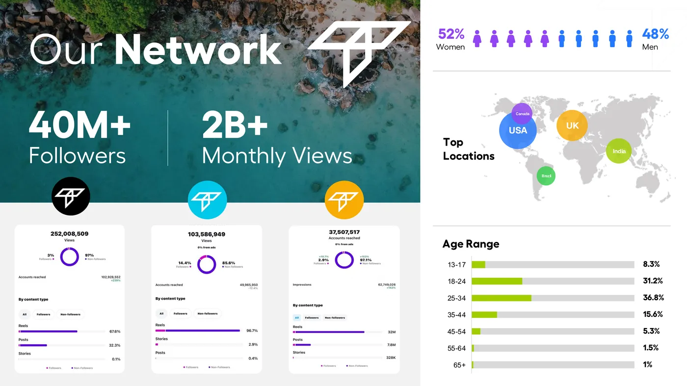 Travly network grown with UGC100: 40M+ followers and 2B+ monthly views